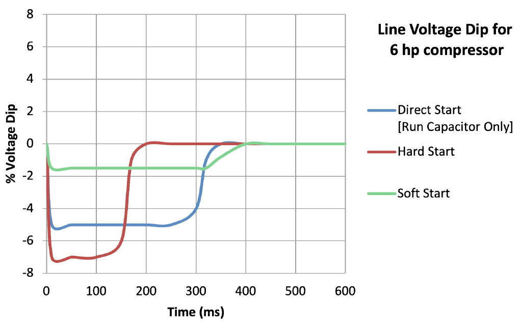 Comparison of hard start and soft start Eltwin